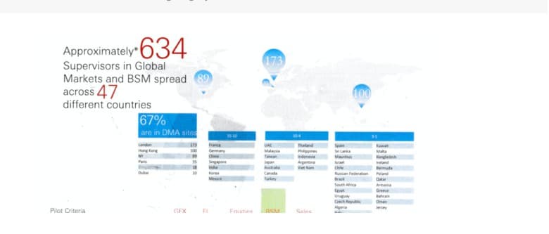 Global distribution map — 634 supervisors across 47 countries including London (173), Hong Kong (100), New York (89)